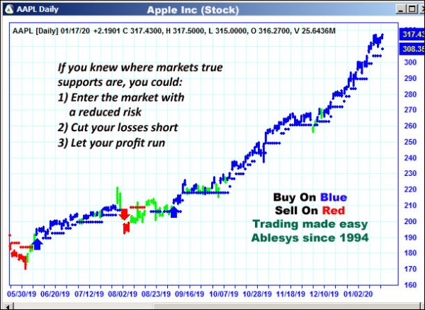 AbleTrend Trading Software AAPL chart