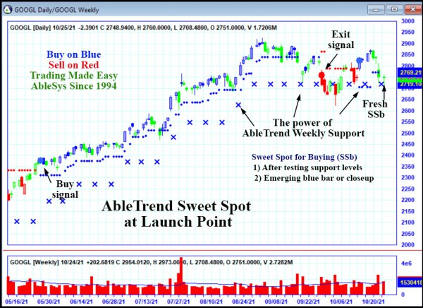 AbleTrend Trading Software GOOGL chart