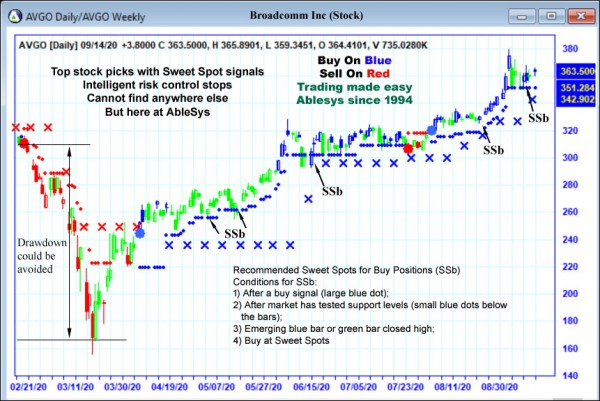 AbleTrend Trading Software AVGO chart