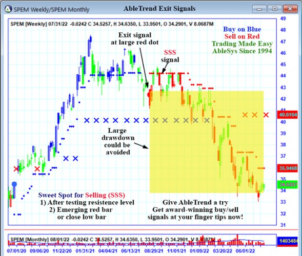 AbleTrend Trading Software SPEM chart
