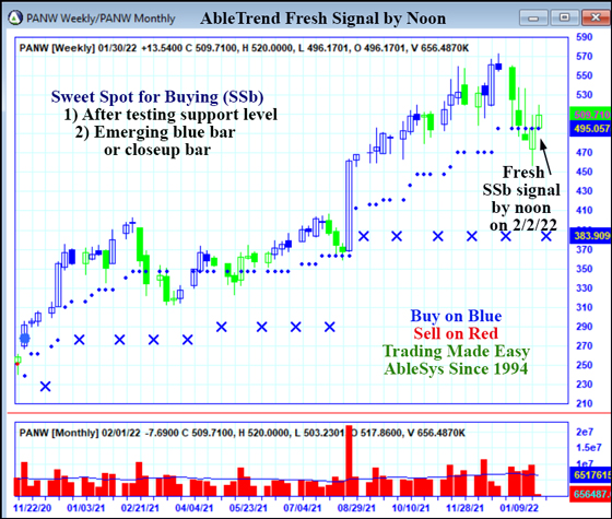 AbleTrend Trading Software PANW chart