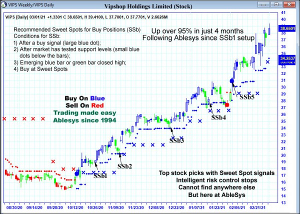 AbleTrend Trading Software VIPS chart