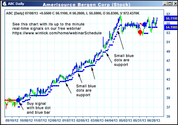 AbleTrend Trading Software ABC chart