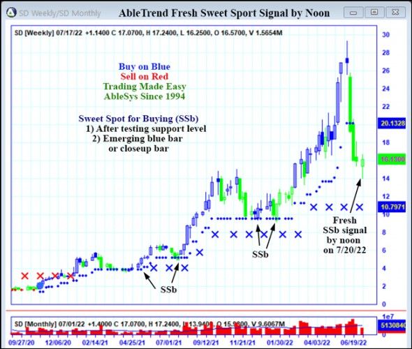 AbleTrend Trading Software SD chart