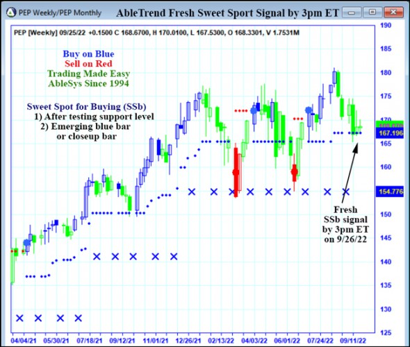AbleTrend Trading Software PEP chart