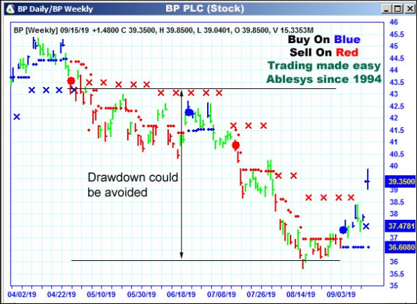 AbleTrend Trading Software BP chart