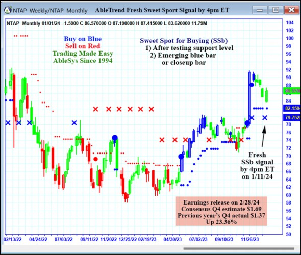 AbleTrend Trading Software NTAP chart