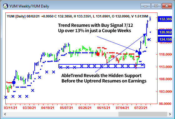 AbleTrend Trading Software YUM chart