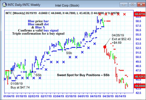 AbleTrend Trading Software INTC chart