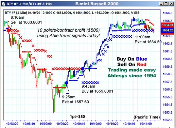 AbleTrend Trading Software RTY chart