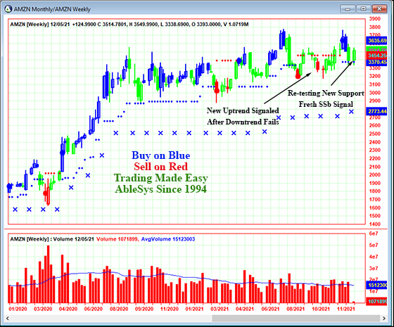 AbleTrend Trading Software AMZN chart