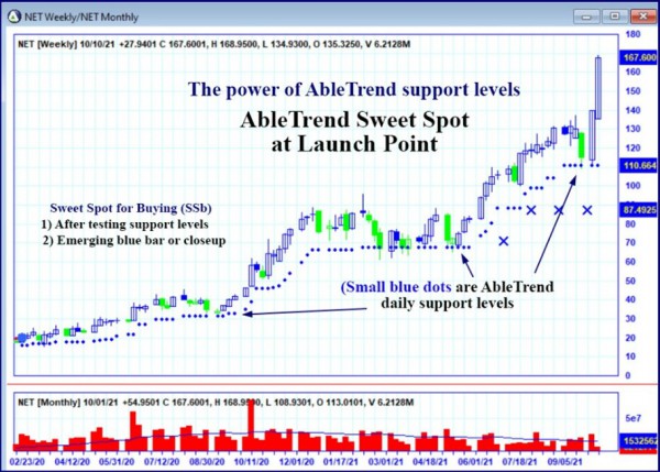 AbleTrend Trading Software NET chart