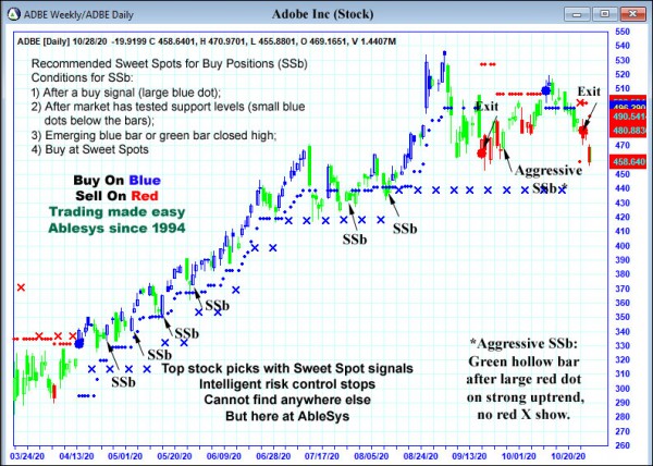 AbleTrend Trading Software ADBE chart