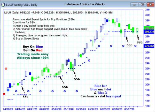 AbleTrend Trading Software LULU chart