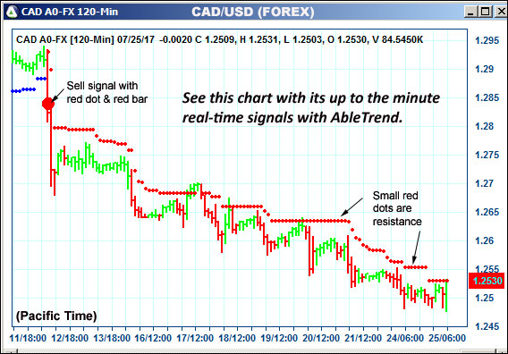 AbleTrend Trading Software CAD chart