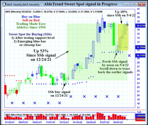AbleTrend Trading Software BKR chart
