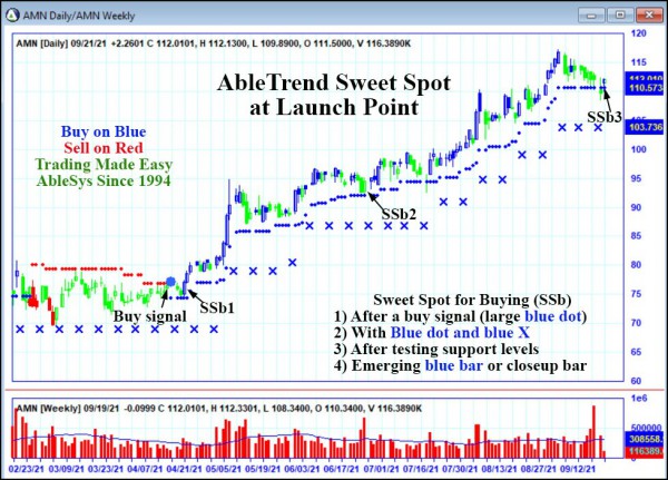 AbleTrend Trading Software AMN chart