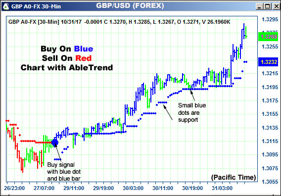 AbleTrend Trading Software GBP chart