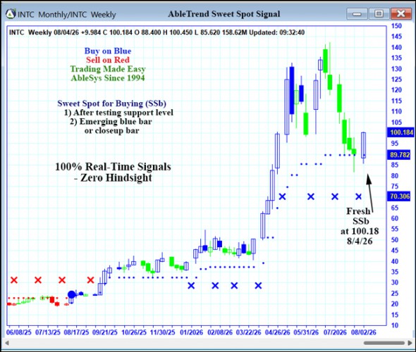 AbleTrend Trading Software INTC chart