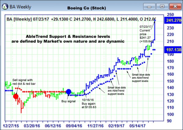 AbleTrend Trading Software BA chart