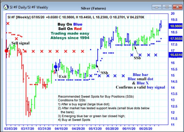 AbleTrend Trading Software SI chart