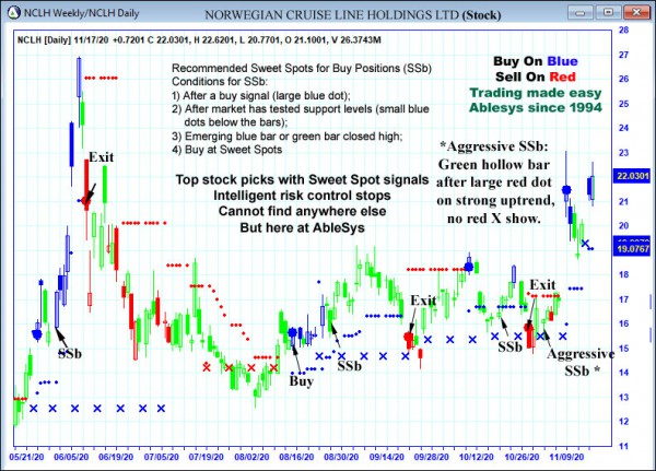 AbleTrend Trading Software NCLH chart