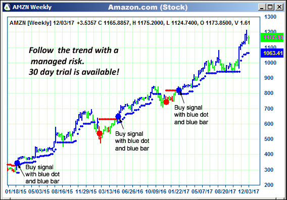 AbleTrend Trading Software AMZN chart