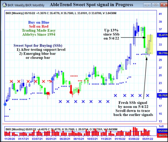 AbleTrend Trading Software BKR chart