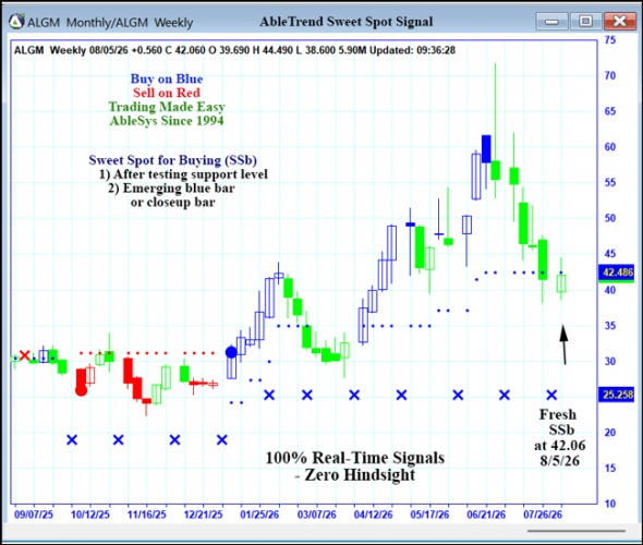 AbleTrend Trading Software ALGM chart