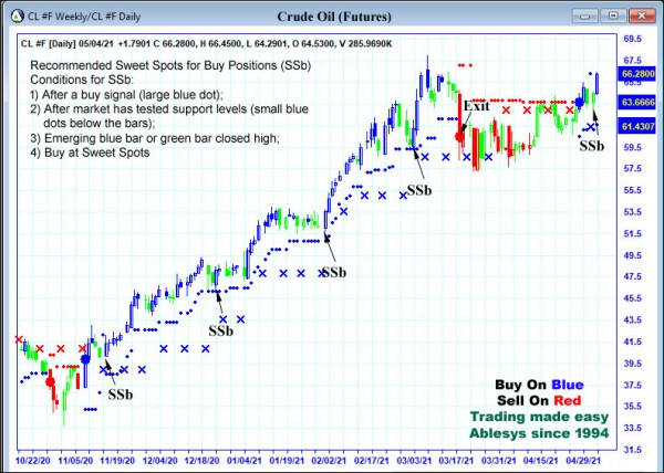 AbleTrend Trading Software CL chart