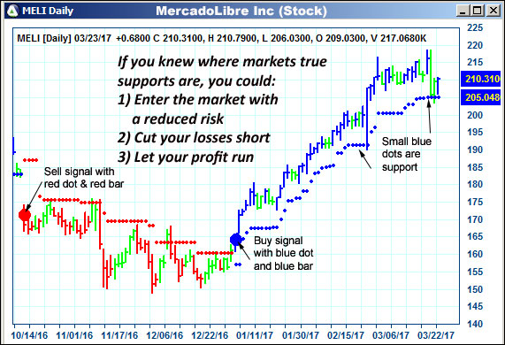 AbleTrend Trading Software MELI chart