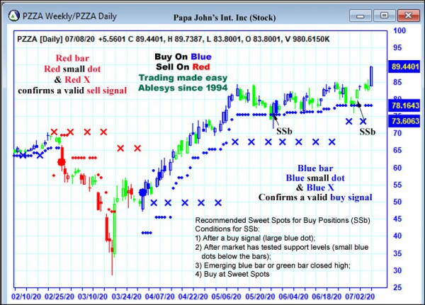 AbleTrend Trading Software PZZA chart