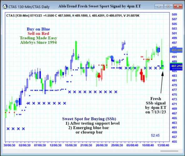 AbleTrend Trading Software CTAS chart
