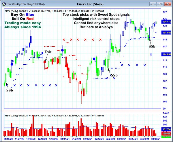 AbleTrend Trading Software FISV chart