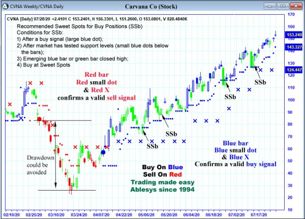 AbleTrend Trading Software CVNA chart