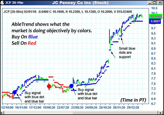 AbleTrend Trading Software JCP chart