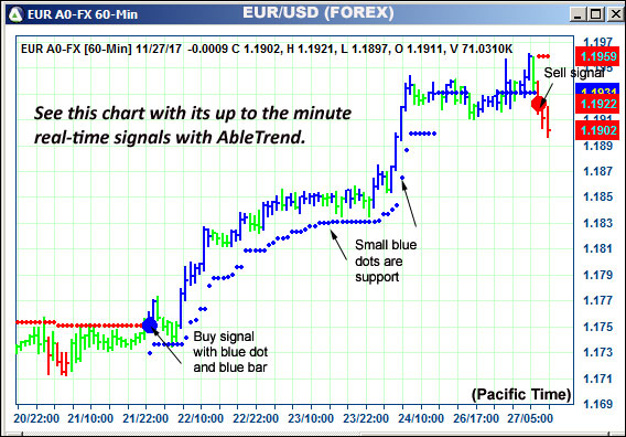 AbleTrend Trading Software EUR chart