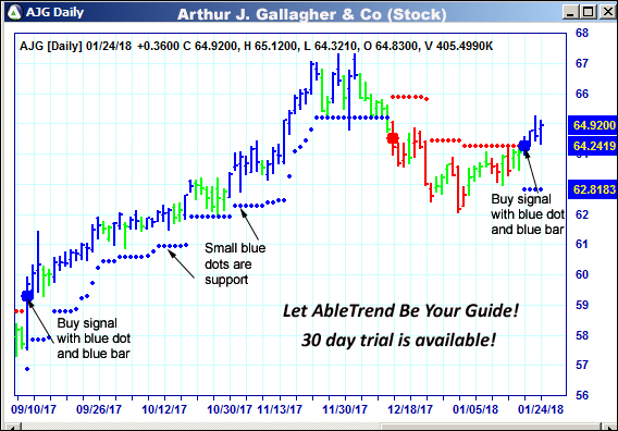 AbleTrend Trading Software AJG chart