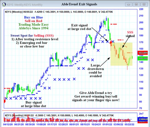 AbleTrend Trading Software KEYS chart