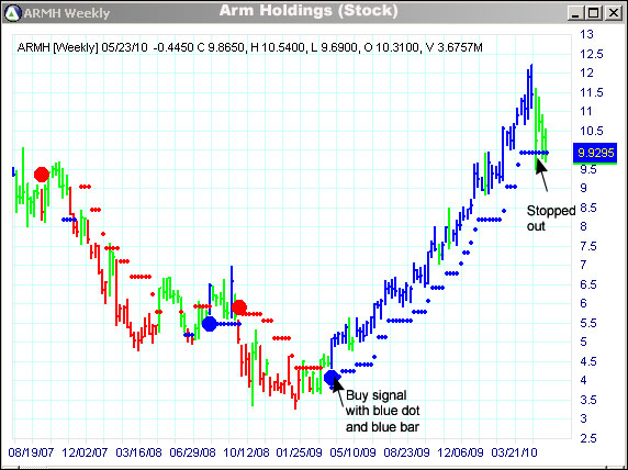 Arm Holdings Stock Chart