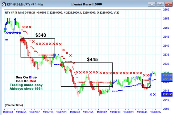 AbleTrend Trading Software RTY chart