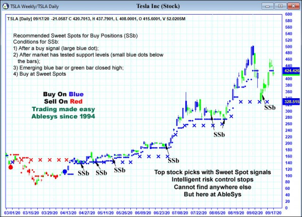 AbleTrend Trading Software TSLA chart