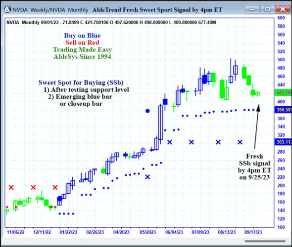 AbleTrend Trading Software NVDA chart