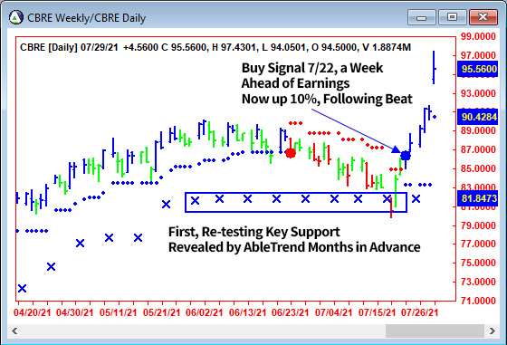 AbleTrend Trading Software CBRE chart