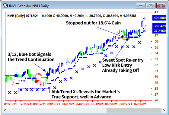 AbleTrend Trading Software INVH chart