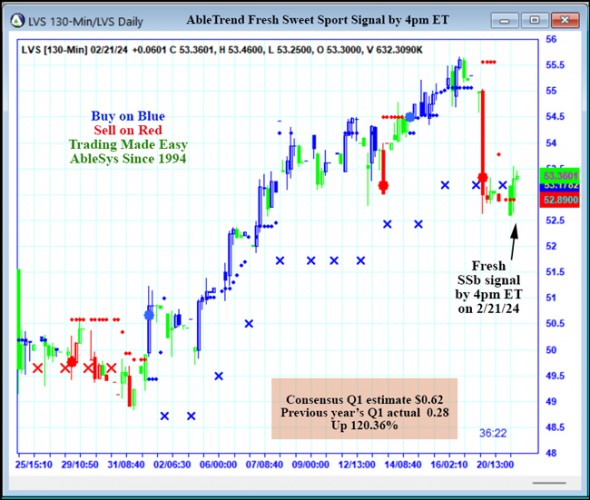 AbleTrend Trading Software LVS chart