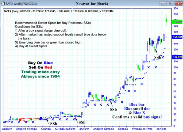 AbleTrend Trading Software NVAX chart