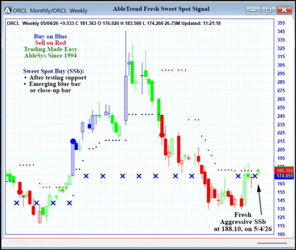 AbleTrend Trading Software ORCL chart