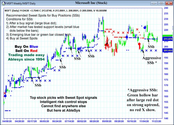 AbleTrend Trading Software MSFT chart