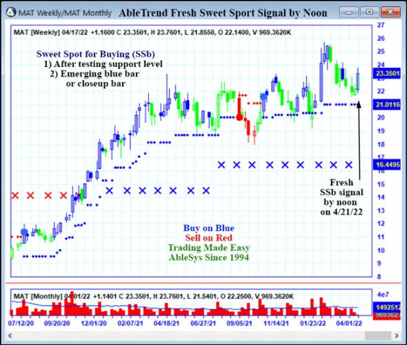 AbleTrend Trading Software MAT chart